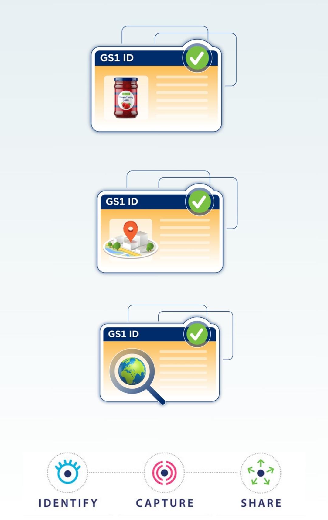 EAN/GTIN Importance