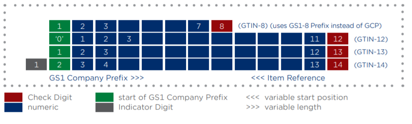 How to generate GTIN barcodes: A quick guide - GS1 India Blog